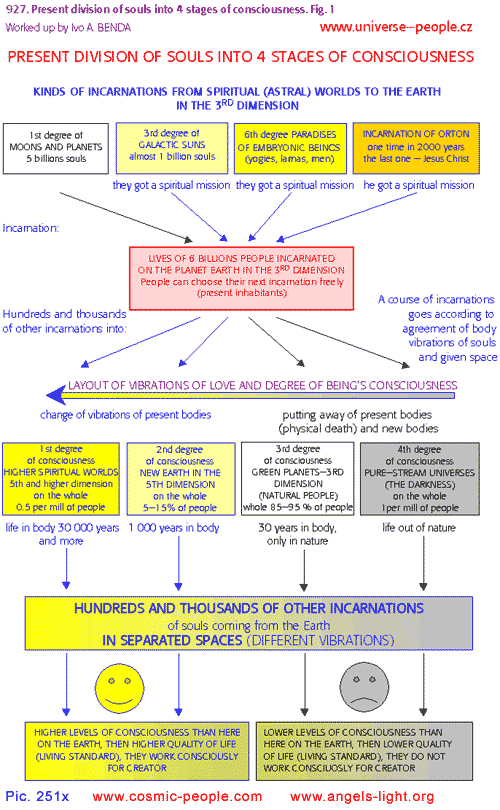 Present division of souls into four stages of consciousness